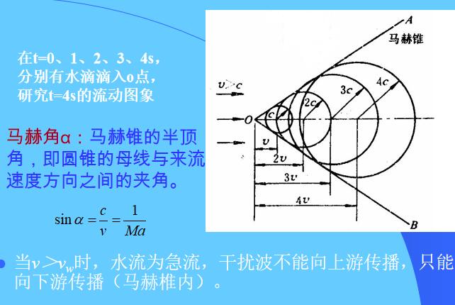 马赫角α
