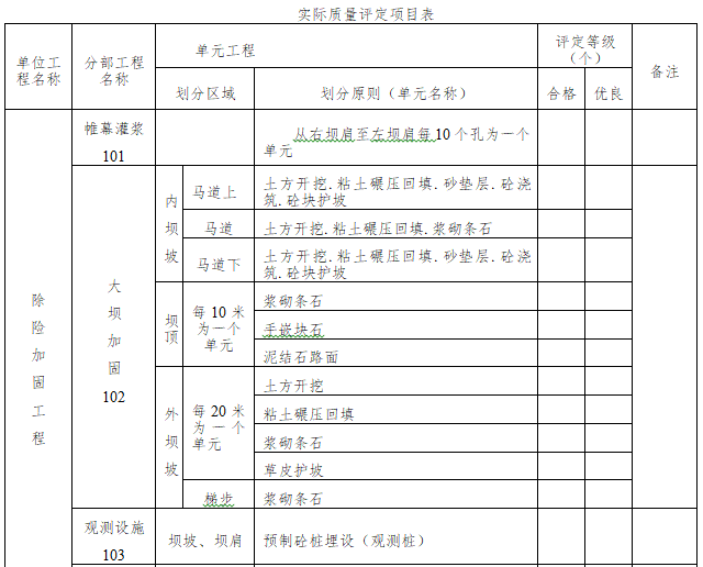 水库除险加固工程监理工作总结（含表格）-实际质量评定项目表