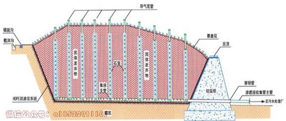 通关讲义：1K416000生活垃圾填埋处理工程_3