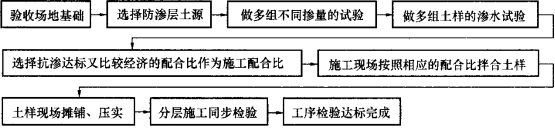 通关讲义：1K416000生活垃圾填埋处理工程_5