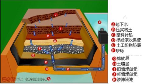 垃圾填埋场渗滤液导流资料下载-通关讲义：1K416000生活垃圾填埋处理工程