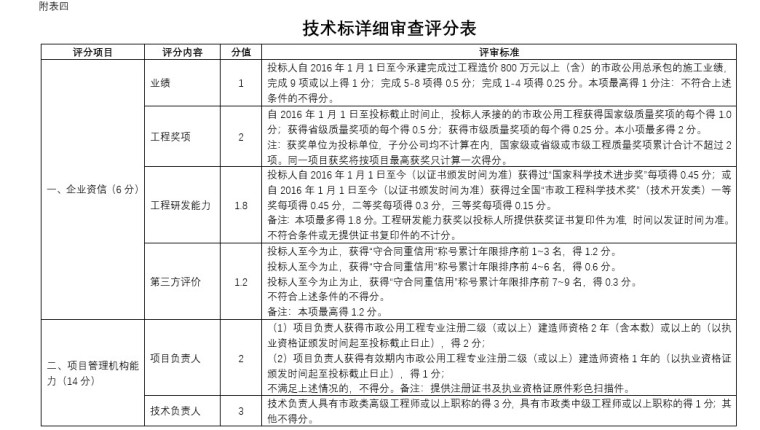 道路改造工程投标文件（含图纸及工程清单）-5、技术标详细审查评分表