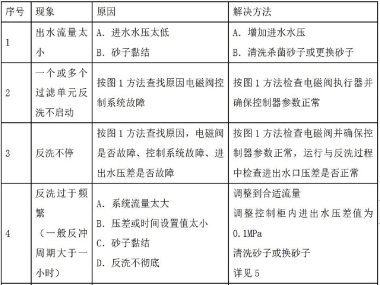 农田滴灌系统施工资料下载-农牧场高效节水灌溉工程施工组织设计