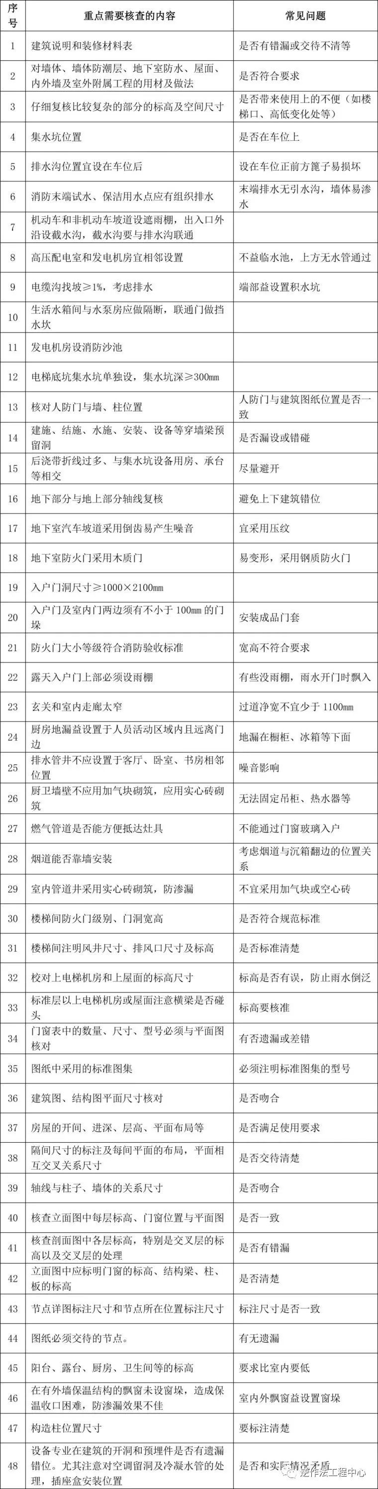 水电工程图纸会审常见问题资料下载-九大专业，图纸会审常见问题100+汇总