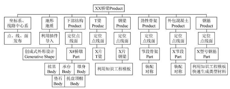 简单桥梁图纸资料下载-CATIA结合BIM桥梁施工管理与CATIA合集