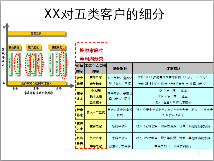 知名地产产品体系研究报告（62页）-五类客户的细分