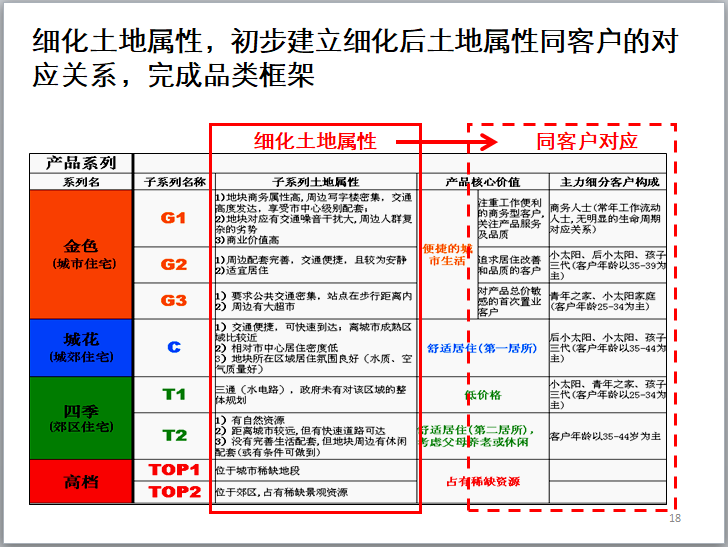 知名地产产品体系研究报告（62页）-细化土地属性