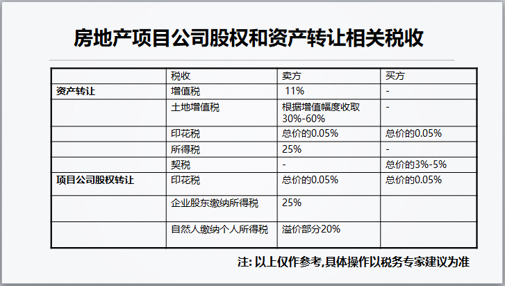 新形势下房企融资实务和创新（2018年）-房地产项目公司股权和资产转让相关税收