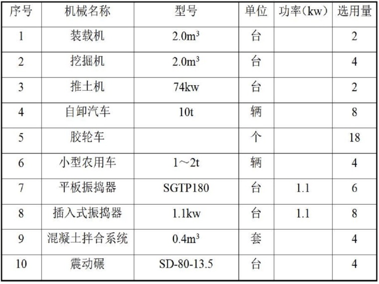 樱花种植施工组织设计资料下载-蓝莓种植园节水灌溉施工组织设计方案