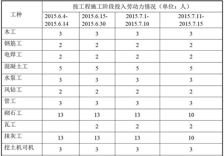 姜老屯节水灌溉施组设计（42页，清楚明了）-劳动力计划表