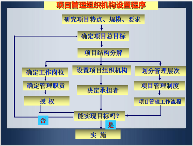 工程项目管理组织理论及基本组织工具(PPT)-程序