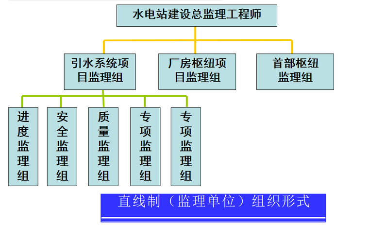 工程项目的组织与管理模式(71页)-直线型组织形式