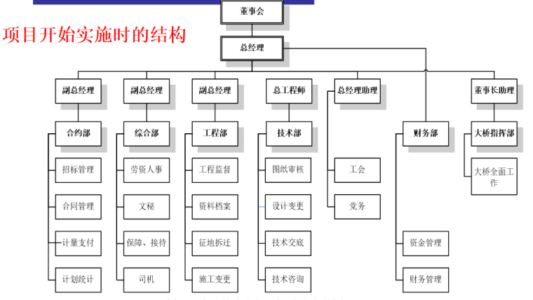 工程项目的组织与管理模式(71页)-优化实例