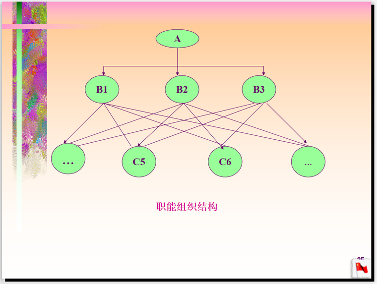 工程项目管理及其组织管理(84页)-职能组织