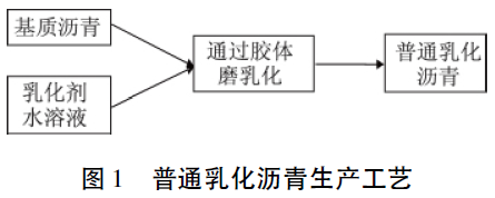 旧沥青路改造结构图资料下载-乳化改性沥青生产及应用技术