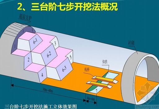 三台阶开挖爆破方案资料下载-隧道台阶法及三台阶法施工工艺培训