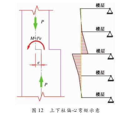 [论文]苏州 IFC 超限高层结构设计中的关键-上下柱偏心弯矩示意