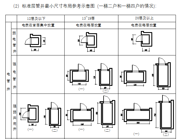 住宅项目四大产品线全程标准解析（图表）-标准层管井最小尺寸布局参考示意图