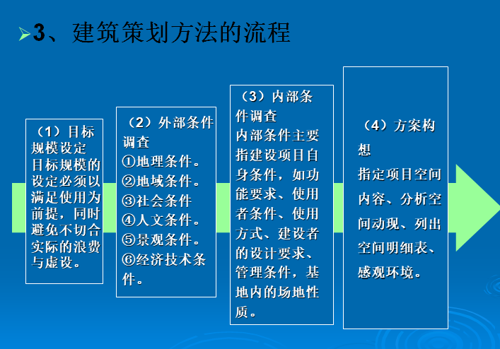 房地产产品策略（PPT）-建筑策划方法的流程