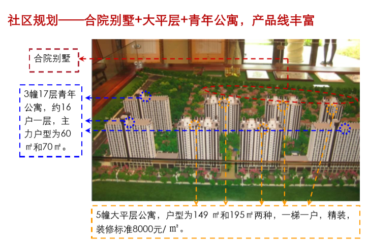 知名地产产品定位逻辑（多个案例）-社区规划——合院别墅+大平层+青年公寓