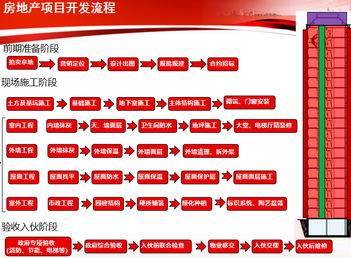 工程质量过程资料资料下载-中海地产精品工程质量体系