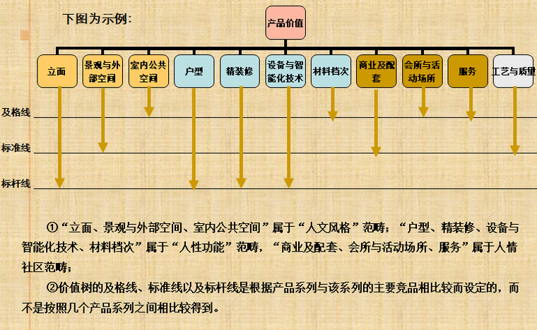 知名地产四大产品系列介绍（107页）-产品价值树介绍