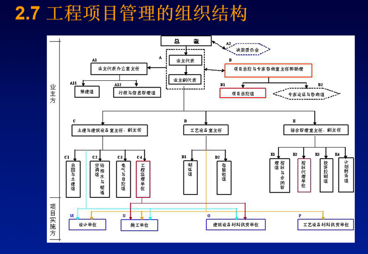 工程项目管理组织分析及流程图-组织结构