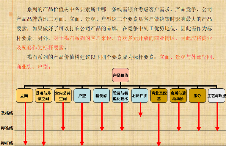 知名地产四大产品系列介绍（107页）-褐石系列产品价值树结论