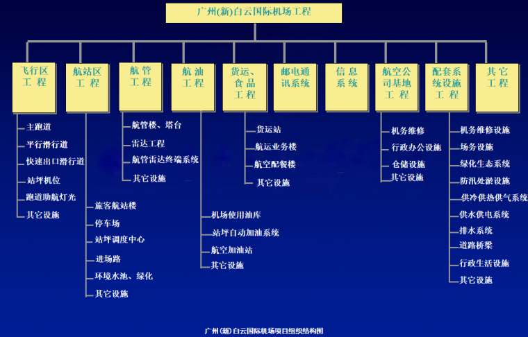 工程项目管理组织分析及流程图-组织结构图