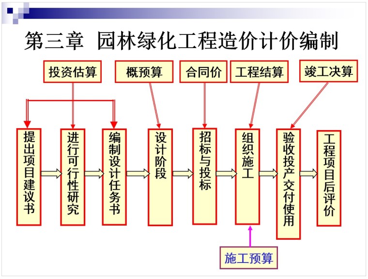 园林绿化工程概预算-1、园林绿化工程造价计价编制