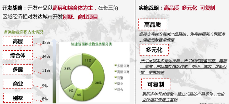 知名地产产品系列研究解读（图文丰富）-产品品牌战略