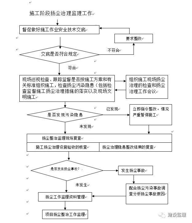 施工现场扬尘治理监理实施细则_4