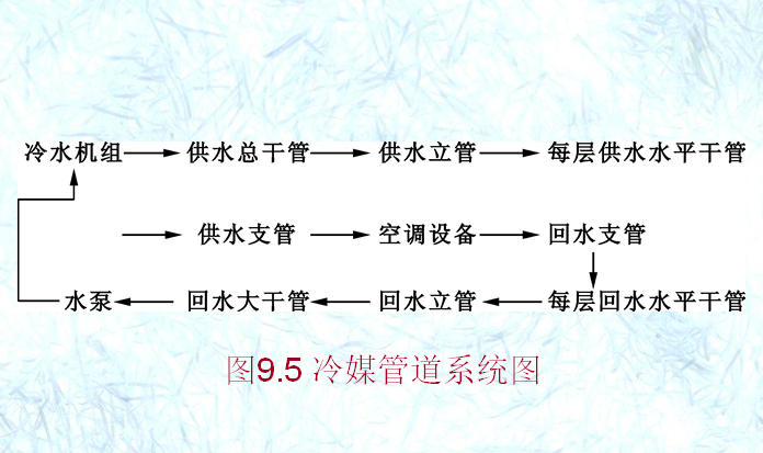 建筑设备工程-通风与空调施工图讲义-冷媒管道系统图