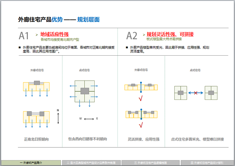 知名地产外廊住宅产品标准化体系(图文丰富)-外廊住宅产品优势 —— 规划层面