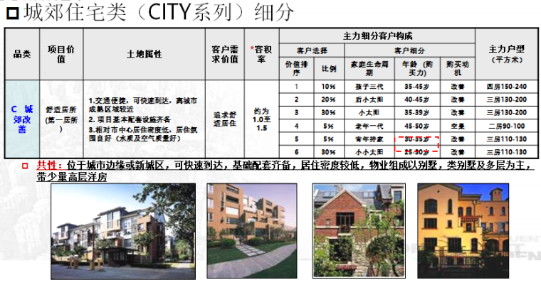 全国著名房企产品系细化调研报告（图文）-城郊住宅类（CITY系列）细分