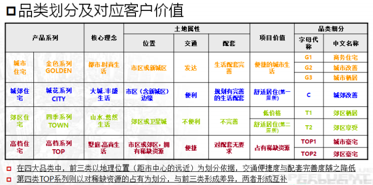 全国著名房企产品系细化调研报告（图文）-品类划分及对应客户价值