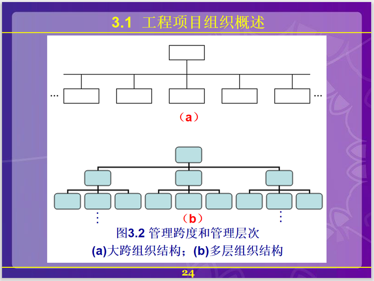 工程项目组织结构及因素分析(126页)-管理层次