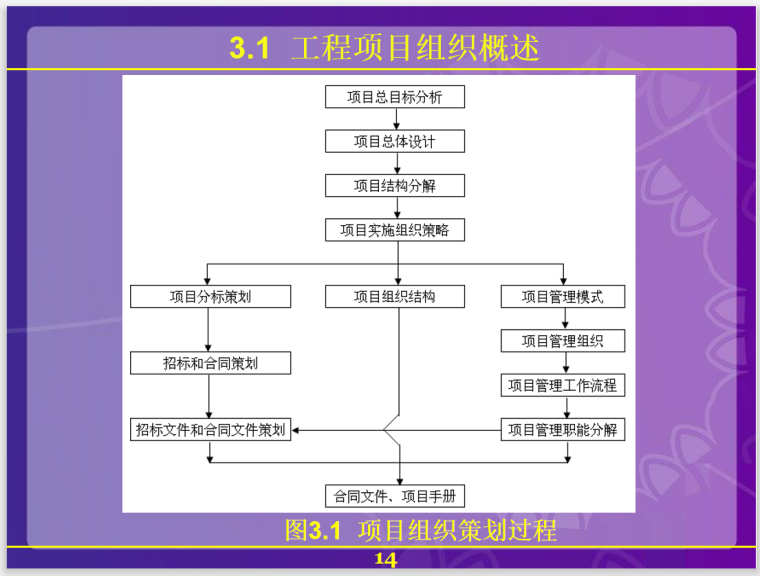 工程项目组织结构及因素分析(126页)-策划过程