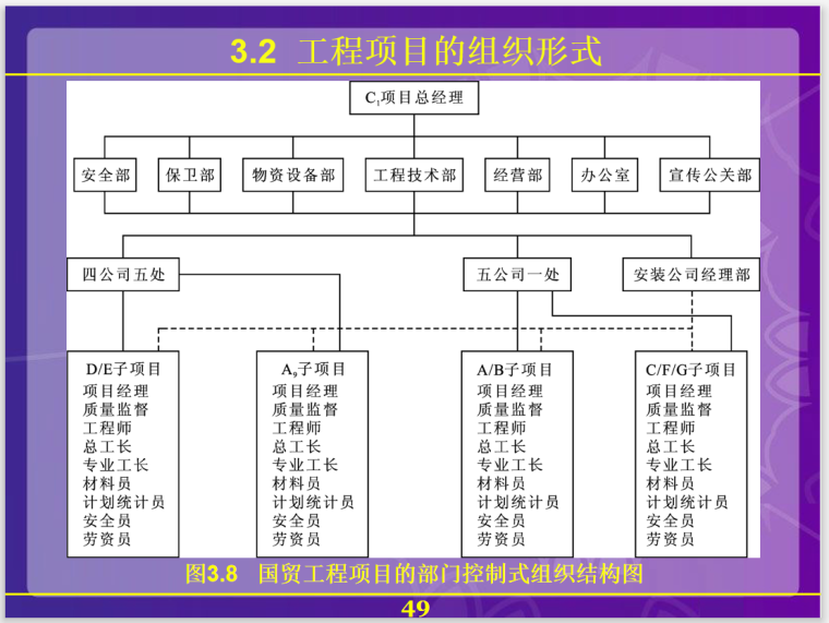 工程项目组织结构及因素分析(126页)-控制式组织形式