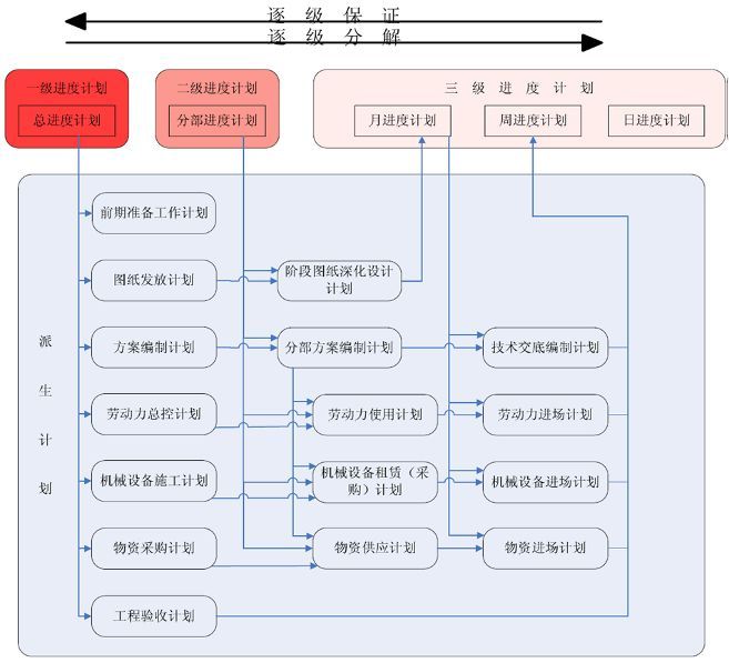 与各单位的协调配合资料下载-大项目如何做好施工进度计划管理？