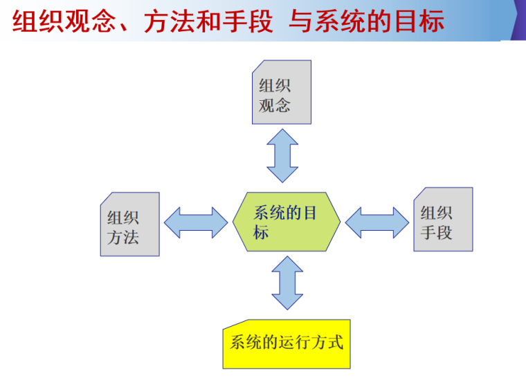 建设工程项目管理组织结构分析及流程(88页)-观念