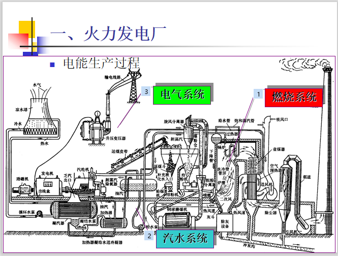 发电厂电气部分绪论部分  60页-火力发电厂