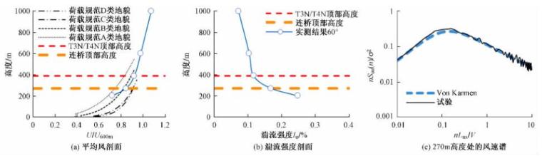 重庆来福士广场抗风设计-典型风向角下的平均风速剖面与湍流强度剖