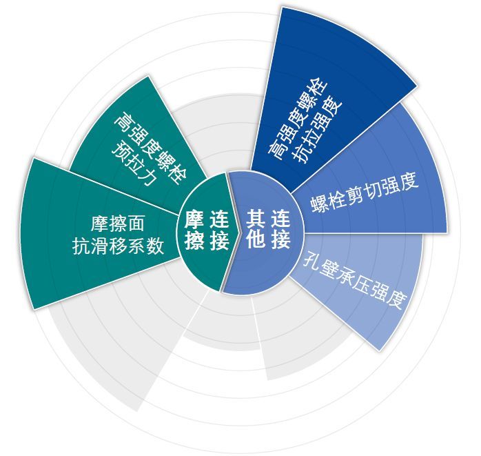 国内外高强度螺栓连接设计的对比分析及研究_3