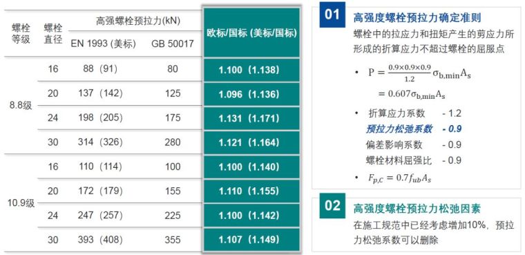 国内外高强度螺栓连接设计的对比分析及研究_5