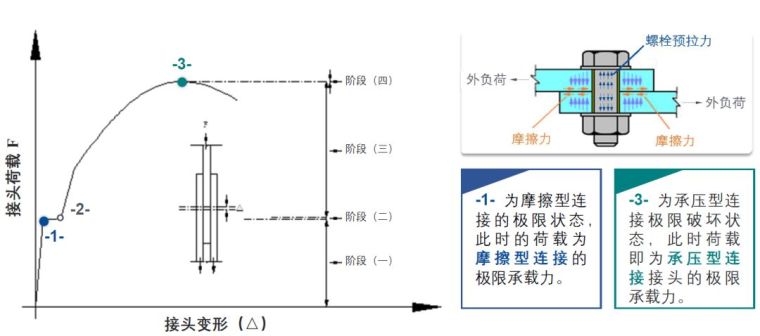 国内外高强度螺栓连接设计的对比分析及研究_2