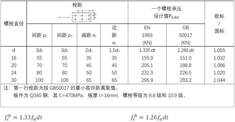 国内外高强度螺栓连接设计的对比分析及研究_9