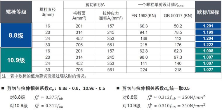 国内外高强度螺栓连接设计的对比分析及研究_8