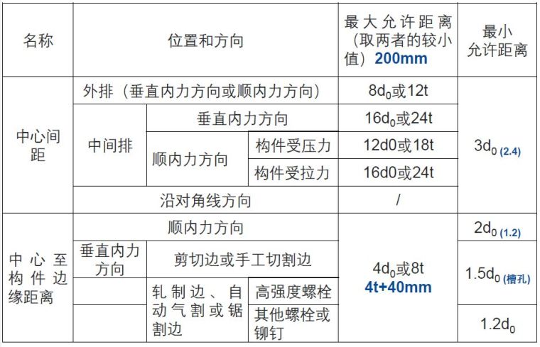 国内外高强度螺栓连接设计的对比分析及研究_17