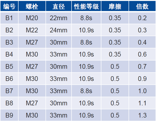 国内外高强度螺栓连接设计的对比分析及研究_32